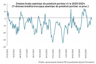 PIE: do polskich portów zawija mniej statków