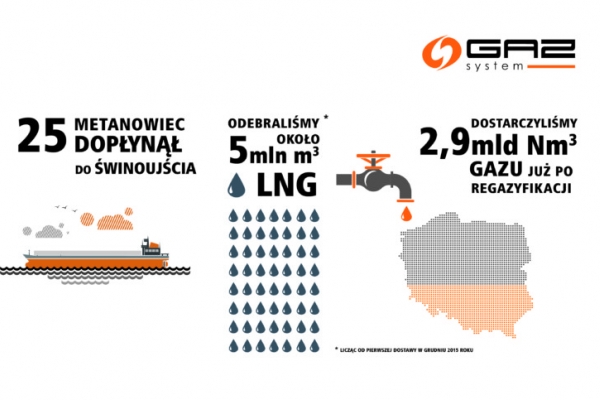 Ponad 5 mln m3 LNG dostarczono do polskiego terminalu