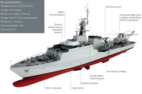 Royal Navy odbiera pierwszy z serii pięciu okrętów patrolowych nowej generacji
