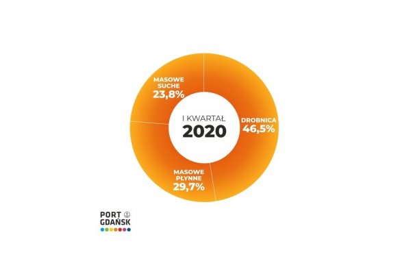 11,3 mln ton przeładowanych w I kwartale 2020 w Porcie Gdańsk