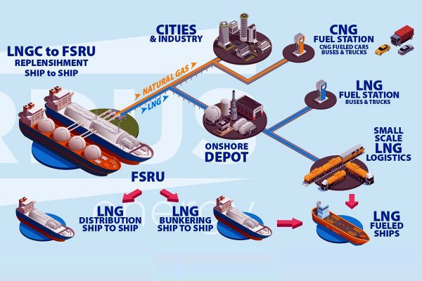 Terminal FSRU - Gaz-System rozpoczyna konsultacje rynkowe procedury open season